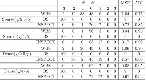 Table 2.6: Estimation Result for Multiple Change Points in Mean