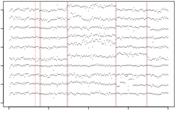 Figure 2.1: The time series plot for ACGH data set with the first 10 patients and 200 loci