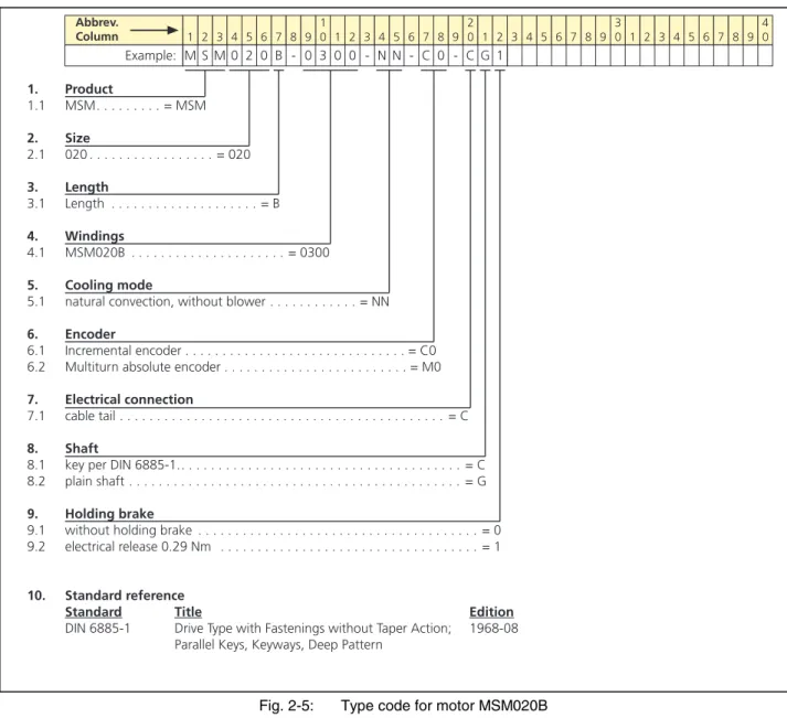 Fig. 2-5: Type code for motor MSM020B