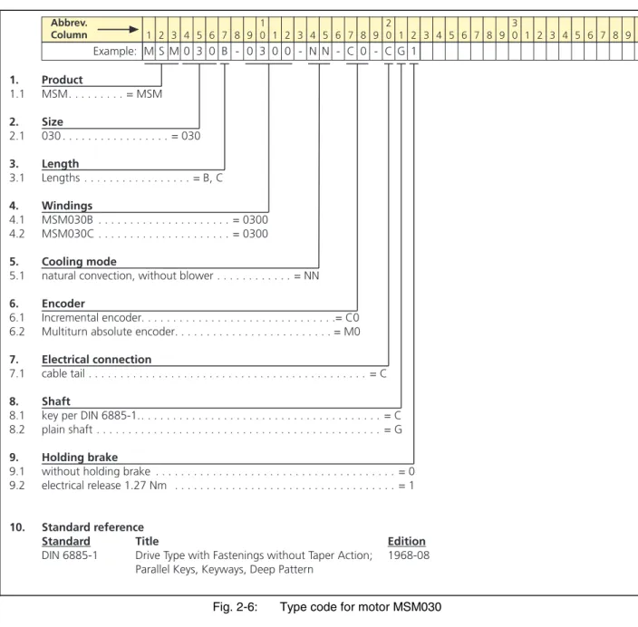 Fig. 2-6: Type code for motor MSM030