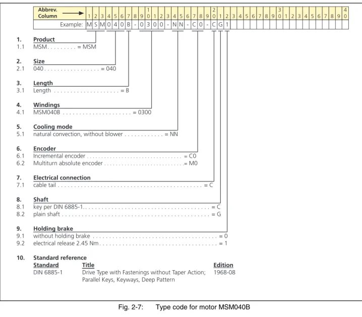 Fig. 2-7: Type code for motor MSM040B