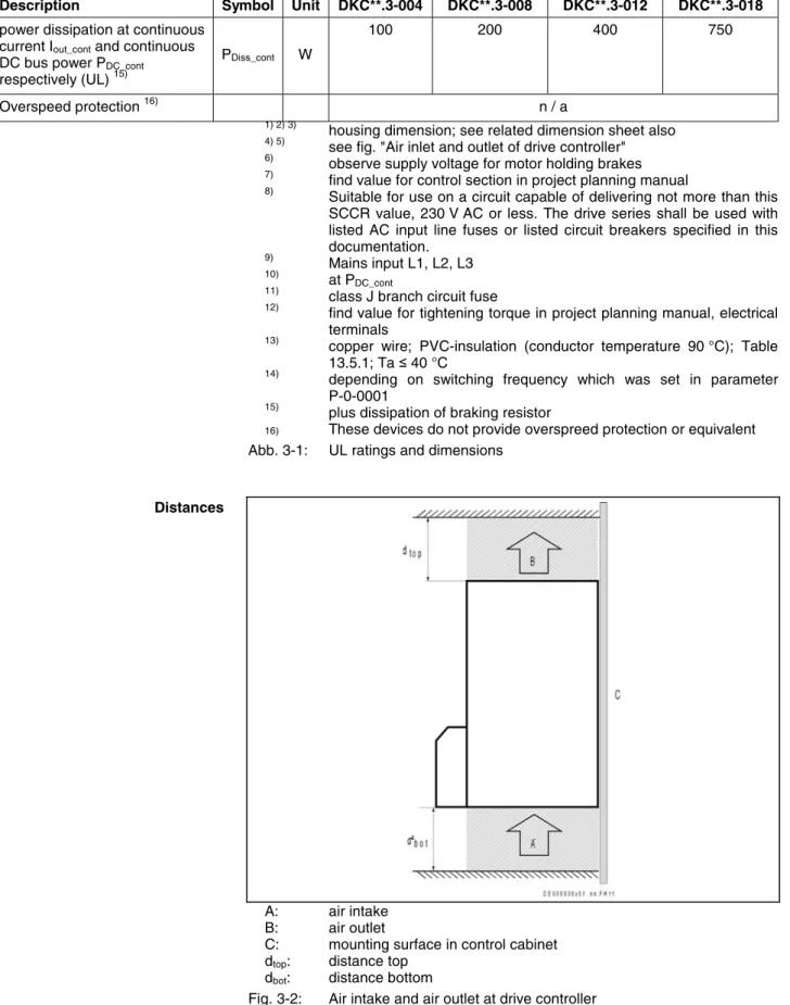 Fig. 3-2: Air intake and air outlet at drive controllerDistances