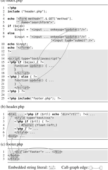 Figure 1: Example PHP program, including call-graph edges within embedded client-side code in string literals