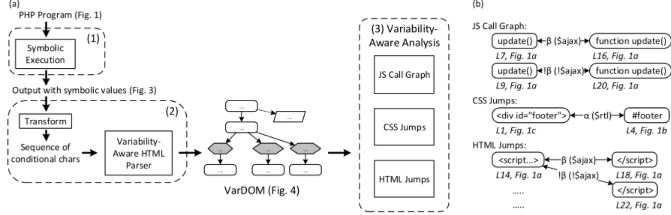 Figure 3: An excerpt of the conditional output of the PHP program represented with conditional-compilation directives.