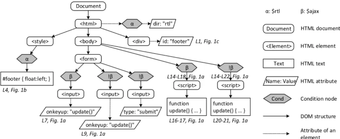 Figure 4: The VarDOM for the PHP program in Figure 1