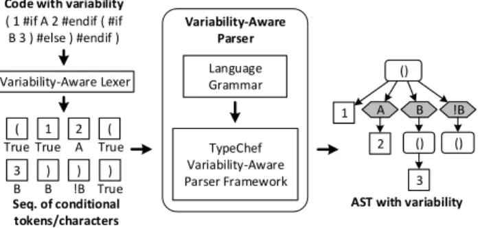 Figure 5: Example of variability-aware parsing with TypeChef