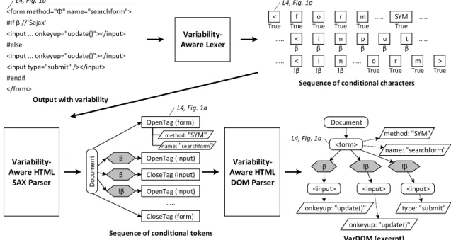 Figure 6: Parsing output with variability to build a VarDOM