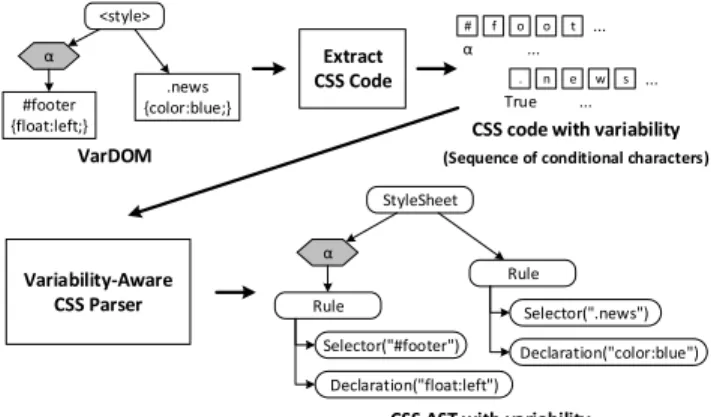 Figure 7: Parsing CSS code with variability