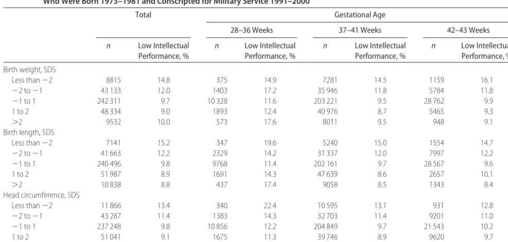 TABLE 1Frequencies of Low Intellectual Performance According to Anthropometric Measurements at Birth Stratiﬁed by Gestational Age: MenWho Were Born 1973–1981 and Conscripted for Military Service 1991–2000