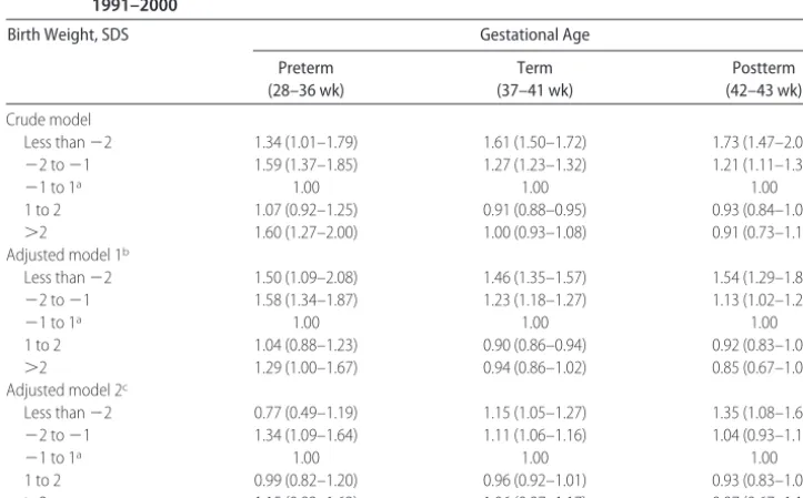 TABLE 2ORs of Low Intellectual Performance in Relation to Birth Weight for Gestational Age Stratiﬁedby Gestational Age: Men Who Were Born 1973–1981 and Conscripted for Military Service1991–2000