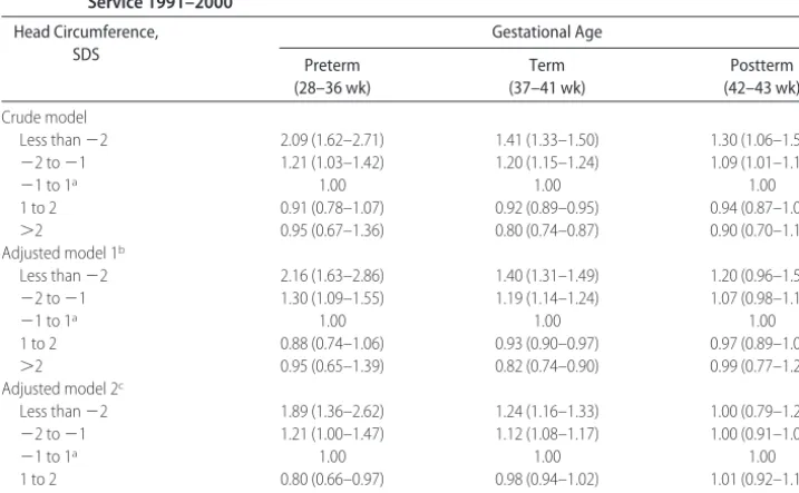 TABLE 3ORs of Low Intellectual Performance in Relation to Birth Length for Gestational Age Stratiﬁedby Gestational Age: Men Who Were Born 1973–1981 and Conscripted for Military Service1991–2000
