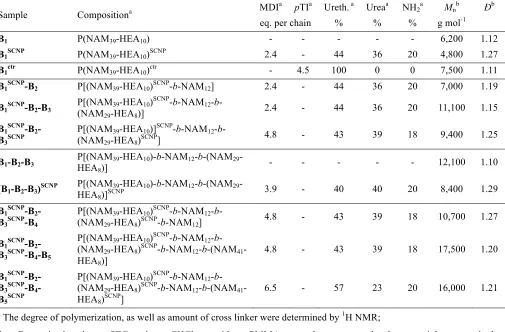 Table 1. Characterization of the Polymers by 1H NMR and CHCl3-SEC. 