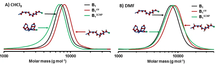 Figure 1. SEC RI traces of B1, B1SCNP and B1ctr in CHCl3 (A) and in DMF (B).