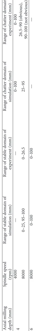 Table 4: Comparisons of ranges of stable domain and chatter domain between simulation and experiment.