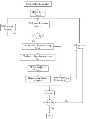 Figure 1: Computational flow of SLD.
