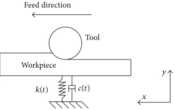 Figure 5: Milling units and tool positions.