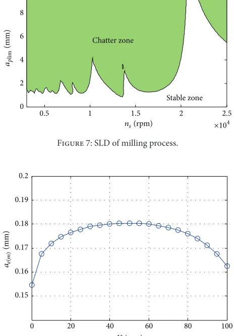 Figure 7: SLD of milling process.