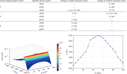 Table 3: Ranges of stable domain and chatter domain under different combinations of milling parameters.
