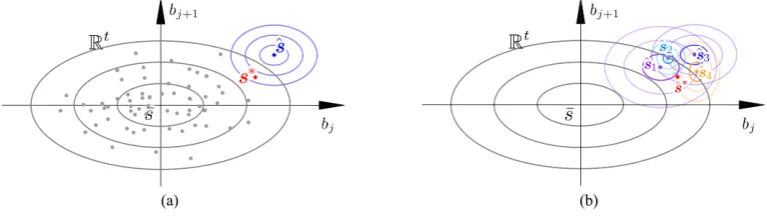 Figure 4:(a) An illustration of shape inference in the eigenspace spanned by P ∈ Rt.Grey dots represent the training samples, ellipses show the three standard deviations ofthe Gaussian distribution which gives the prior knowledge of shapes