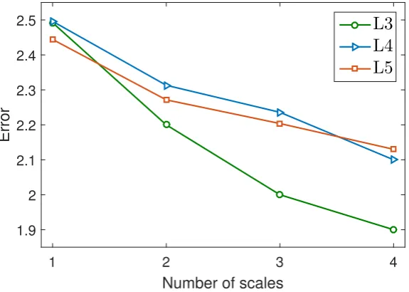 Figure 10: Cumulative error distribution of segmentation of lumbar intervertebral slices:L3/4, L4/5 and L5/S1