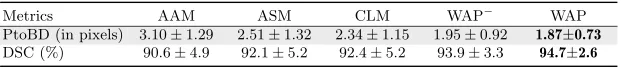 Table 1: Performance of landmark detection