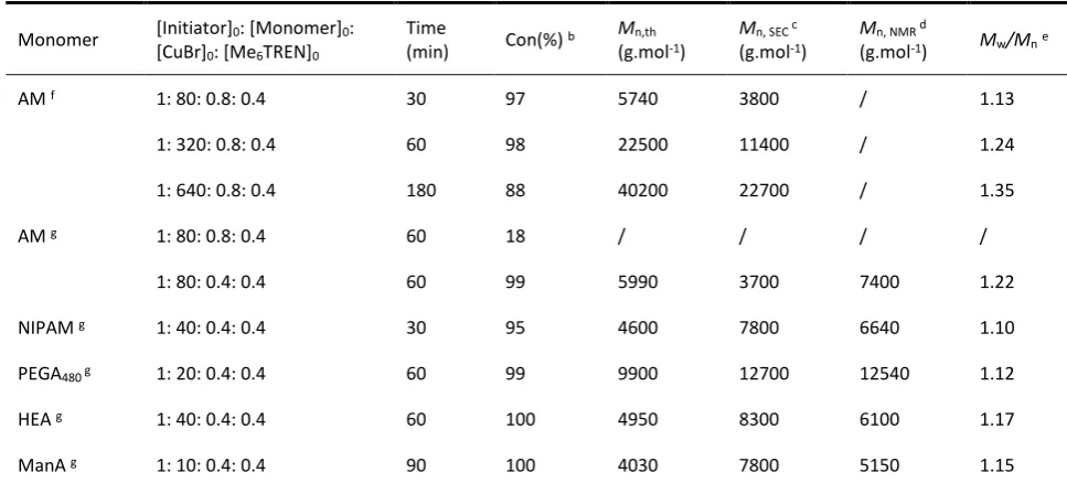Table 1．Experimental conditions and characterization data for the hydrophilic homo-polymers synthesized via aqueous SET-LRP.a 
