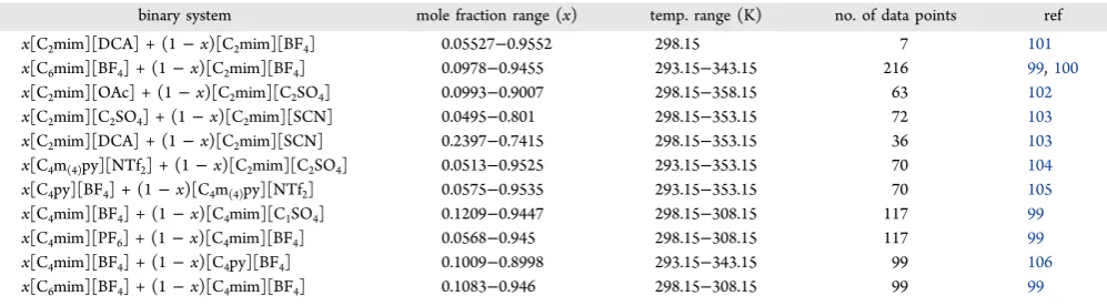 Table 10. Experimental Viscosity Data of Binary Mixtures of ILs Collected from Literature
