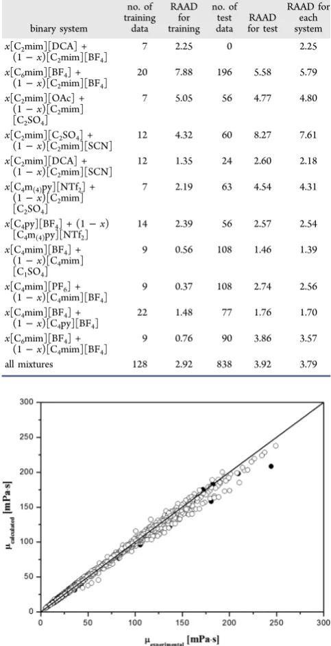 Table 11. RAADs of Training Data, Test Data, andExperimental Data for Each Binary Mixture of ILs