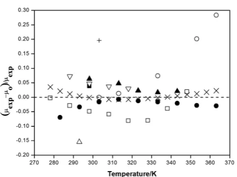 Table 1. Information for Experimental Viscosities of 1-Ethyl-3-methylimidazolium TriﬂCorresponding Referencesate [C2mim][OTf] Collected froma