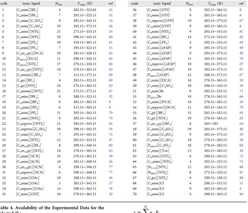 Table 4. Availability of the Experimental Data for theSelected ILs