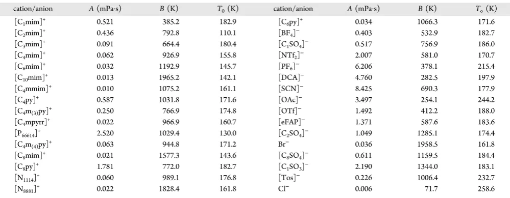 Table 6. VFT Fitting Parameters of the Selected Cations and Anions