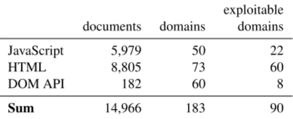 Table 1: False positives by blocking component