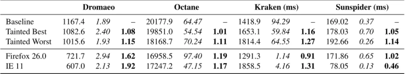 Table 2: Benchmark results, showing mean, standard error and slowdown factor for all browsers and tests