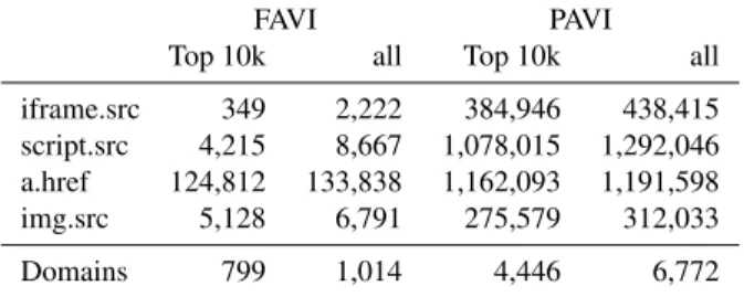 Table 3: Amounts of full and partial value injection for domains in the Alexa Top 10,000 and beyond.