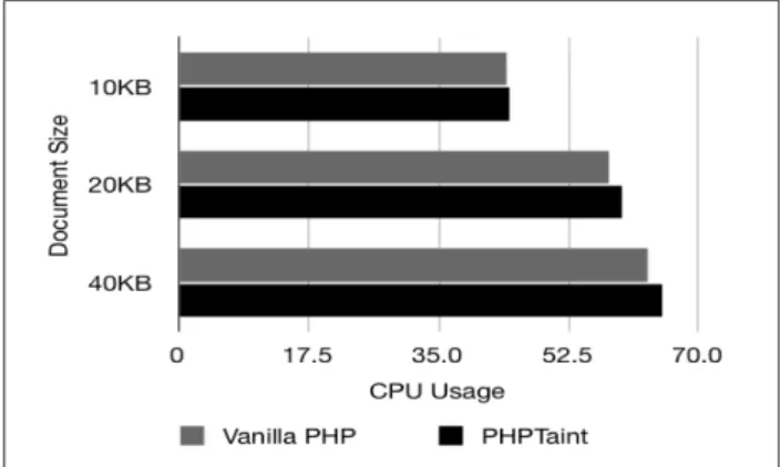 Figure 12: Increase in CPU overhead averaged over 5 runs for different page sizes for a DSI-enabled web server using PHPTaint [38].