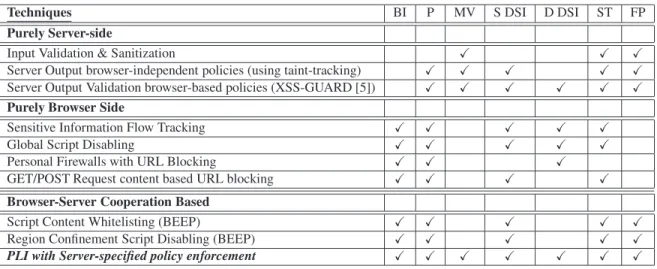 Figure 13: Various XSS Mitigation Techniques Capabilities at a glance. Columns 2 - 6 represent security properties, and columns 7-9 represent other practical issues