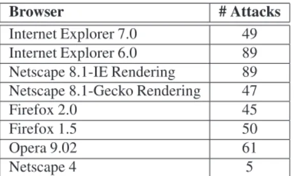 Figure 1: XSS attacks vary significantly from browser to browser. A classification of 92 publicly available XSS  at-tacks showing the diversity in the number of atat-tacks that affect different web browsers [12].