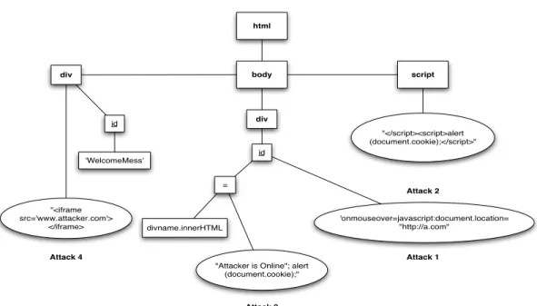Figure 5: Coalesced parse tree (corresponding to parse tree in Figure 4) resulting from DSI enforcement with the terminal confinement policy—untrusted subtrees are forced into leaf nodes.