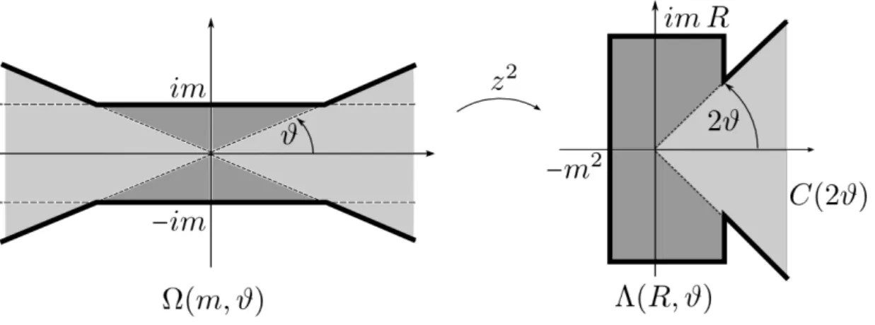 Figure 5.1: Since Re (