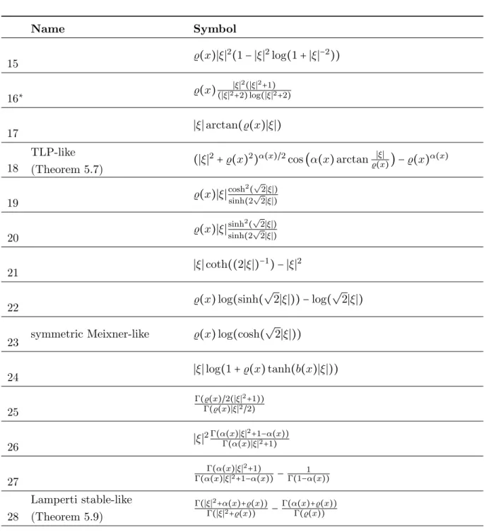 Table 5.1: Examples of admissible symbols