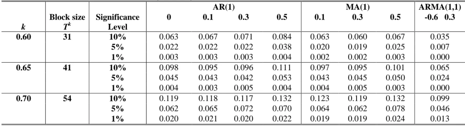 Table 1 Size Estimates for H 0 : d = 0, H 1  d  ≠≠  0, for T = 100