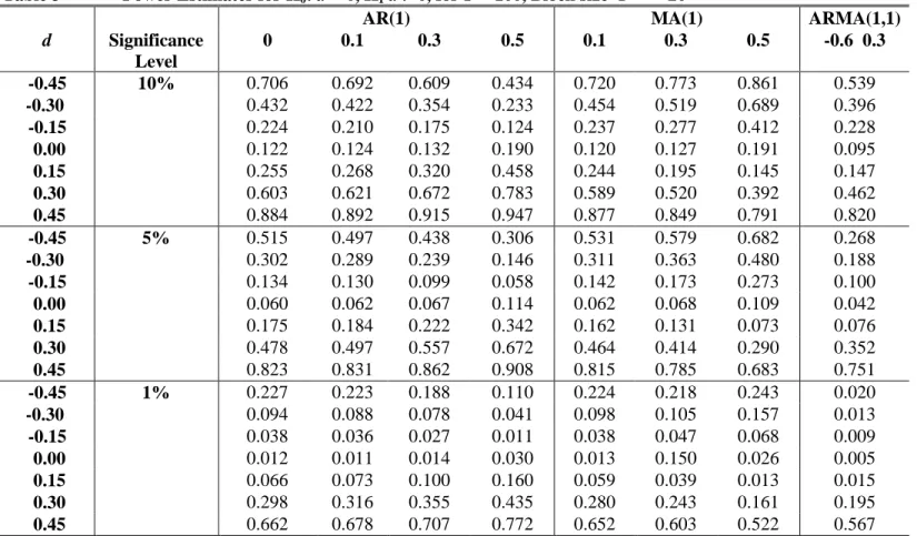 Table 3 Power Estimates for H 0 : d = 0, H 1  d  ≠≠  0, for T = 100, Block size  T 0.65  = 20