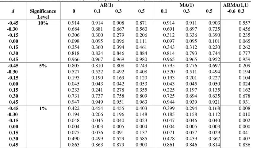 Table 4 Power Estimates for H 0 : d = 0, H 1  d  ≠≠  0, for T = 300, Block size T 0.65  = 41