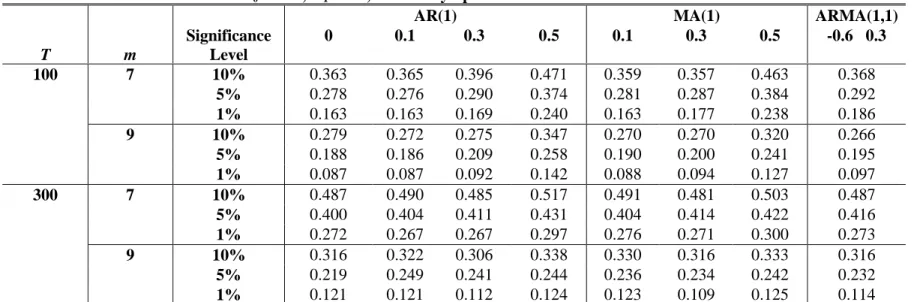 Table 5 Size estimates for H 0 : d = 0, H 1  d  ≠≠  0, for the asymptotic test