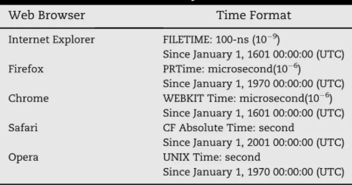 Table 2 describes the various time formats used by different Web browsers.
