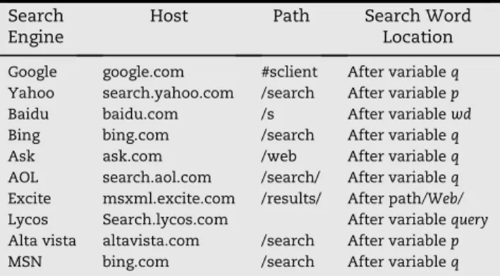 Table 4 describes the activity and relevant keyword in the HTTP URL.