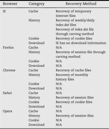 Table 5 shows the relationship between the erasing method and the type of log information for five Web browsers.