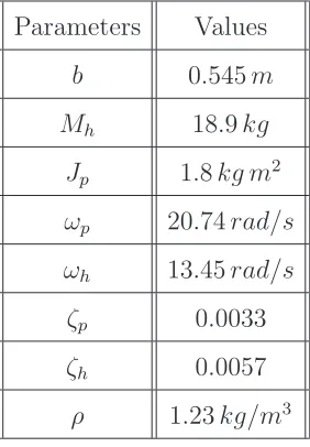Table 1: Physical parameters of the deck. Note that b includes the ﬂap chords.