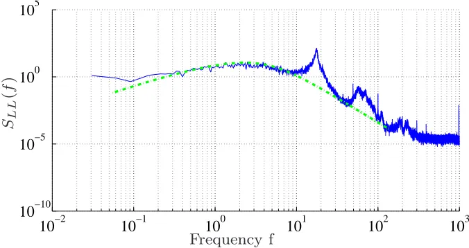 Figure 4: Measured spectrum (solid blue) of the lift generated on the model bridge deckby grid turbulence in a wind tunnel test with a length scale ratio ofits theoretical prediction (dash-dot green)