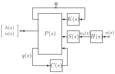 Figure 7: Block diagram of the aeroelastic control system. The dynamics of the bridgeand non-circulatory ﬂuid mechanics are represented by the plant P(s), the Theodorsencirculation function approximation is given by C(s) and the Sears function approximatio